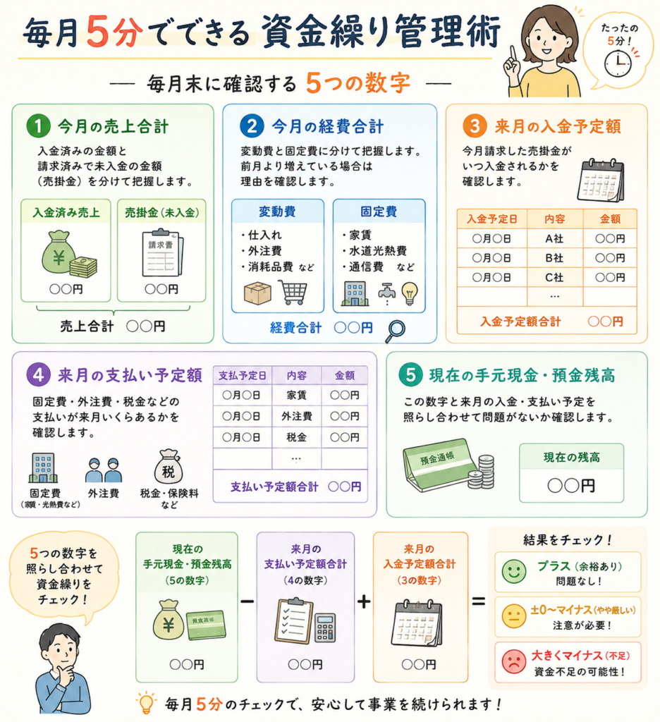 個人事業主が毎月末に確認すべき資金繰り管理の5つの数字