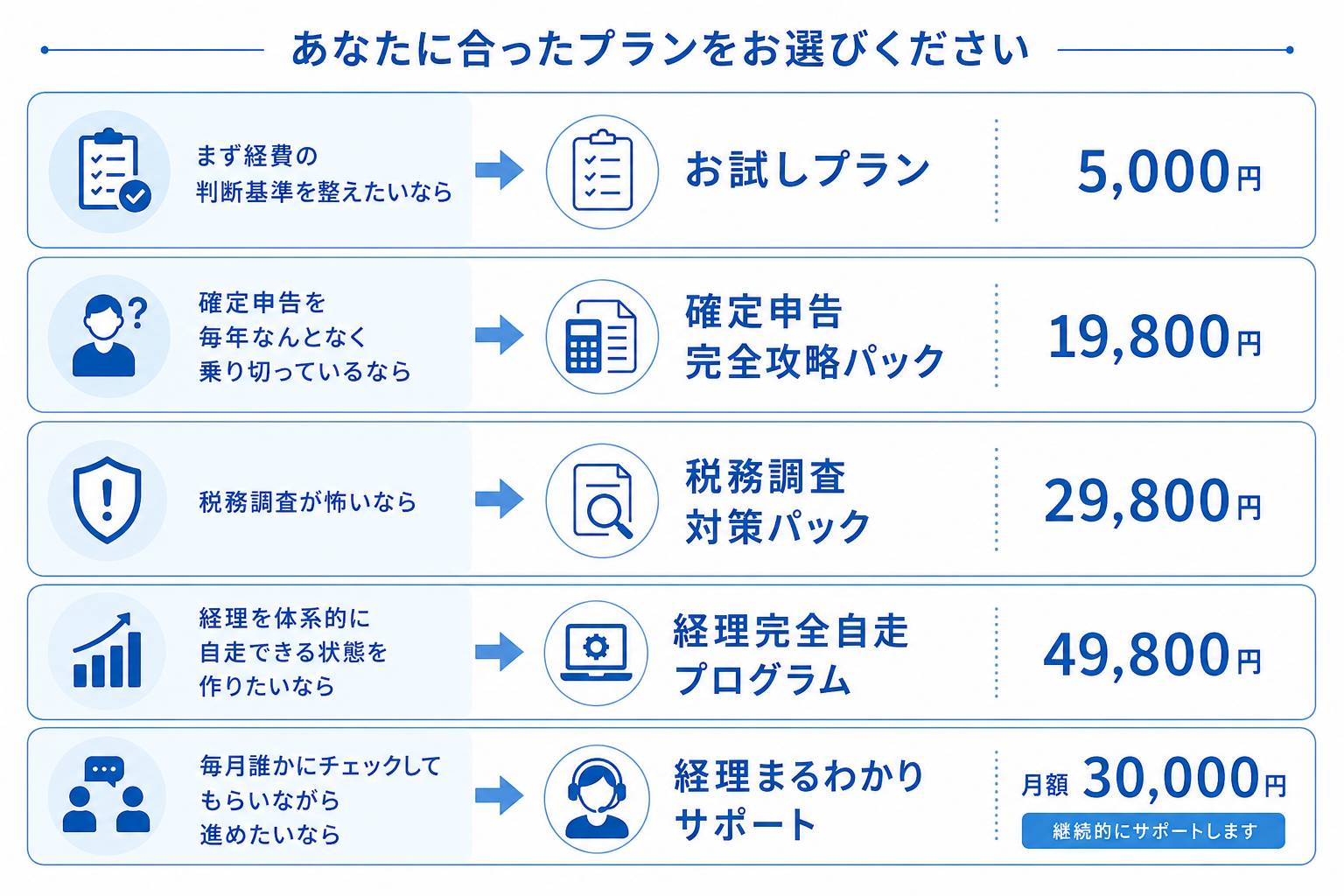 お試し・確定申告・税務調査・経理完全自走・月額サポートの5つのプラン比較
