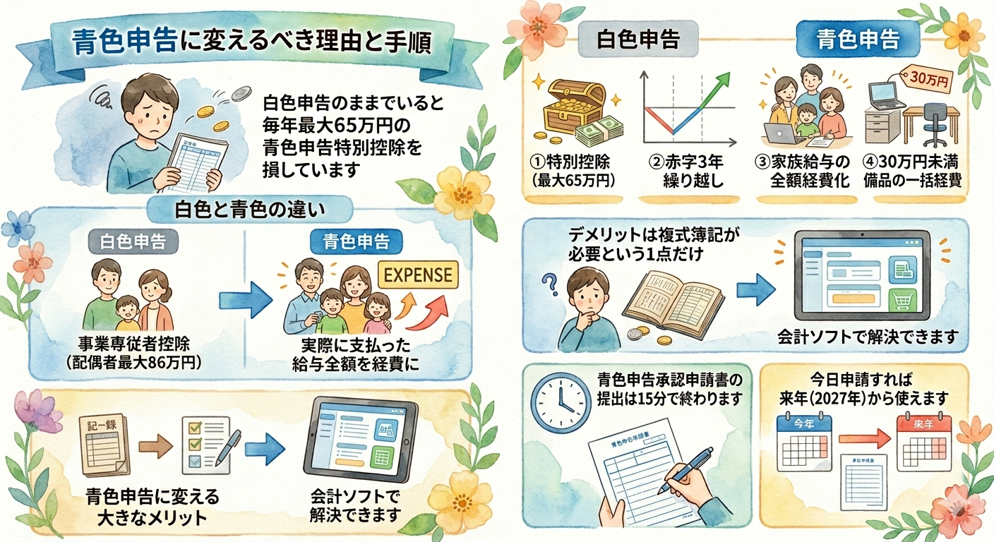 青色申告に変えるべき理由と手順｜白色申告との違いと年65万円控除の受け方